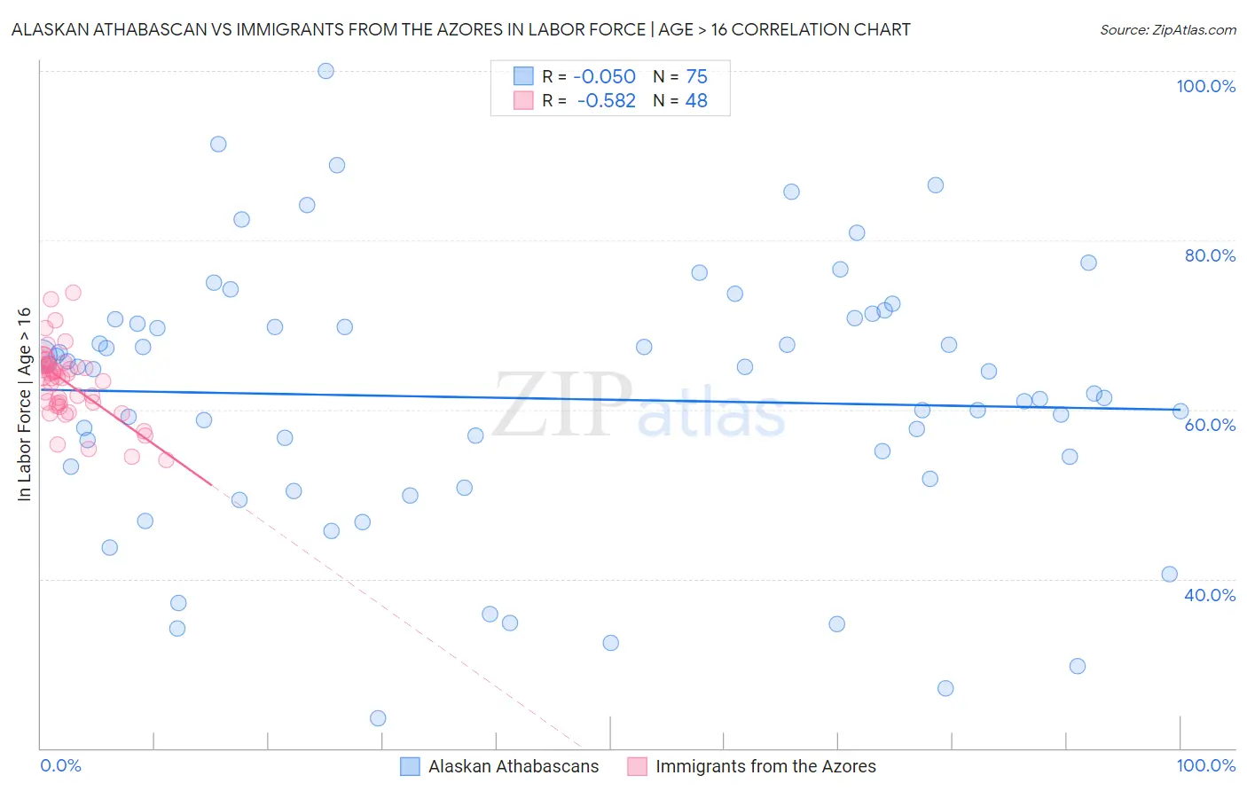 Alaskan Athabascan vs Immigrants from the Azores In Labor Force | Age > 16
