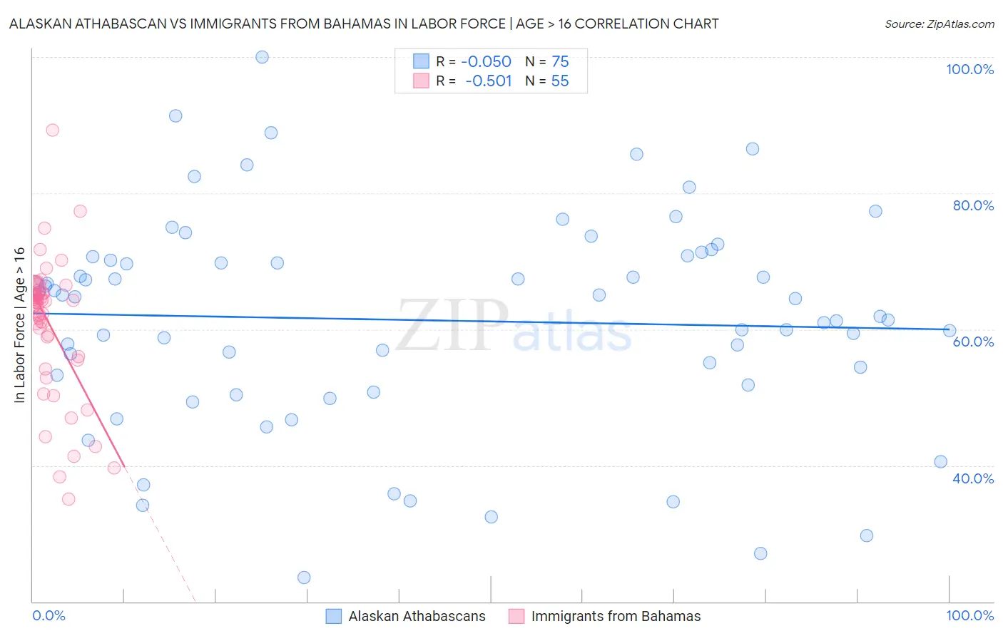 Alaskan Athabascan vs Immigrants from Bahamas In Labor Force | Age > 16