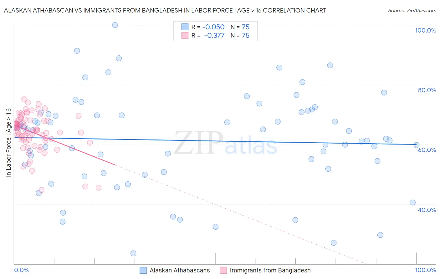 Alaskan Athabascan vs Immigrants from Bangladesh In Labor Force | Age > 16