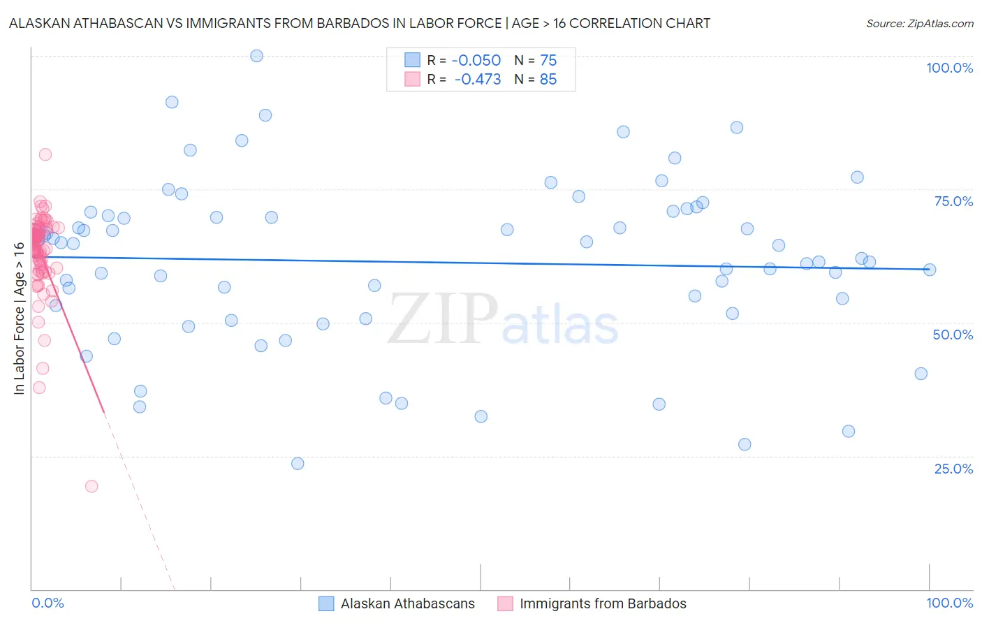 Alaskan Athabascan vs Immigrants from Barbados In Labor Force | Age > 16