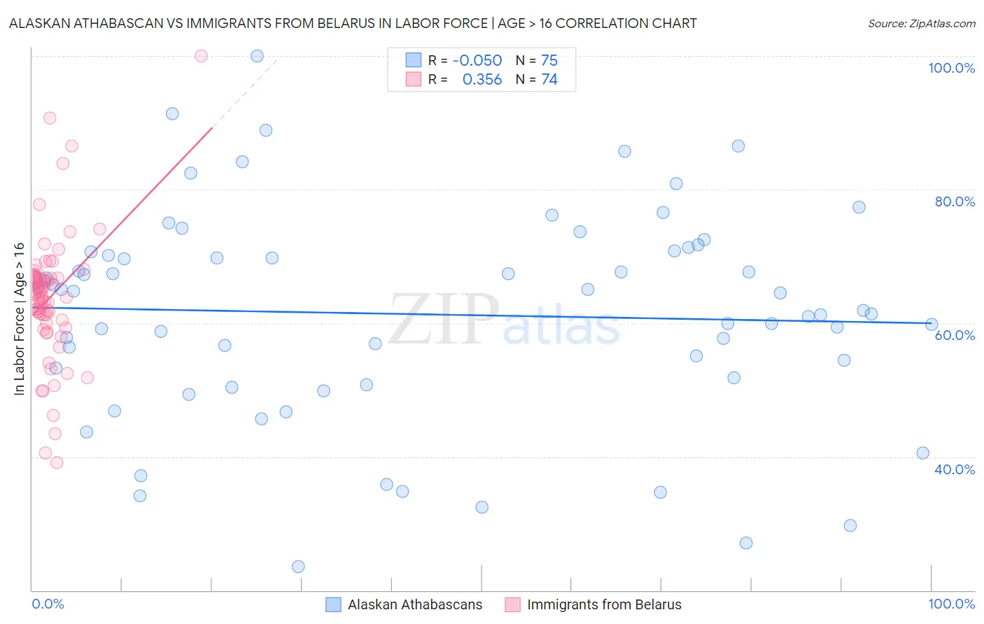 Alaskan Athabascan vs Immigrants from Belarus In Labor Force | Age > 16