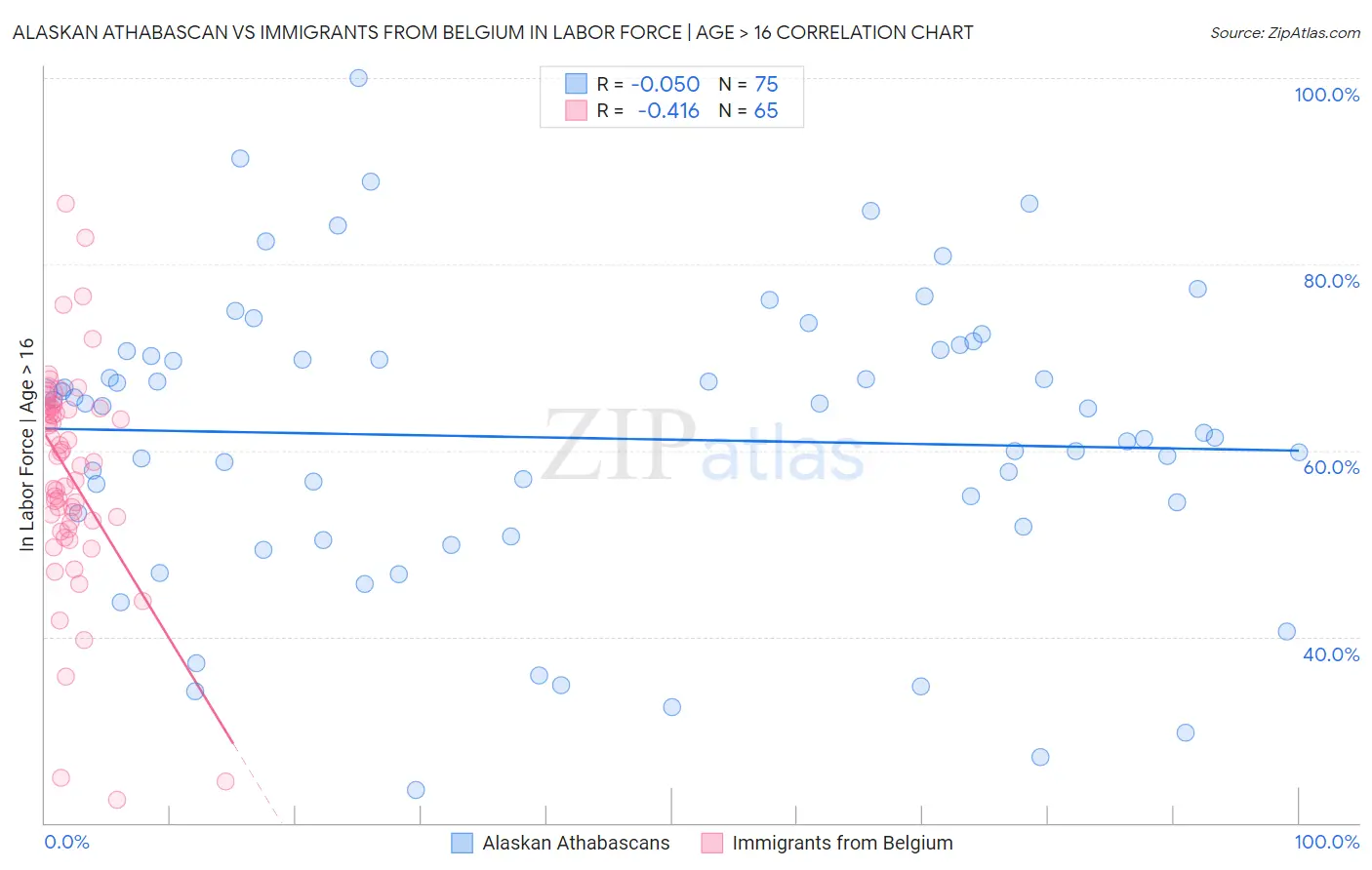 Alaskan Athabascan vs Immigrants from Belgium In Labor Force | Age > 16