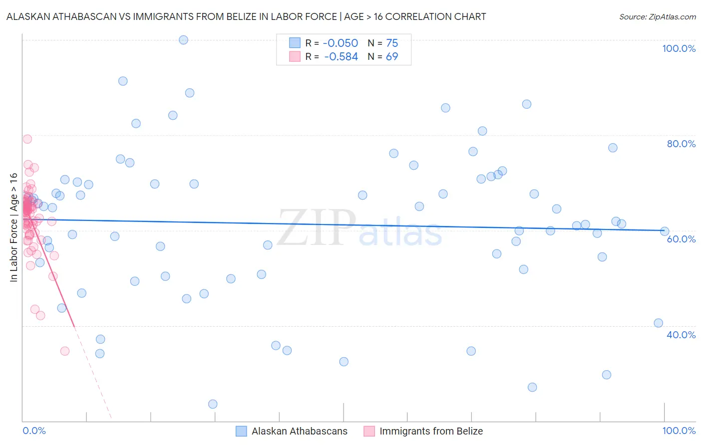 Alaskan Athabascan vs Immigrants from Belize In Labor Force | Age > 16
