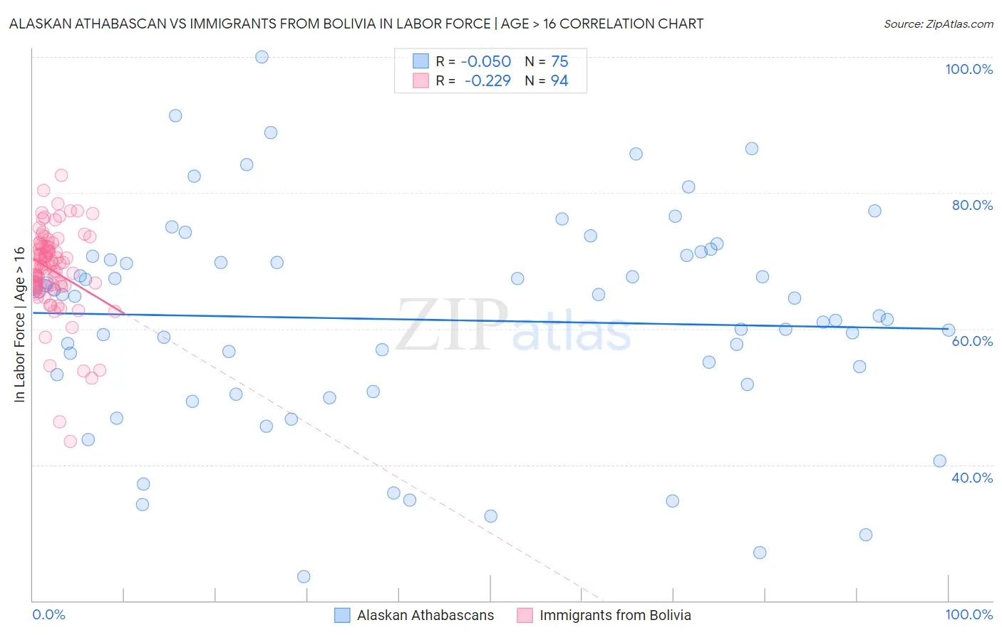 Alaskan Athabascan vs Immigrants from Bolivia In Labor Force | Age > 16