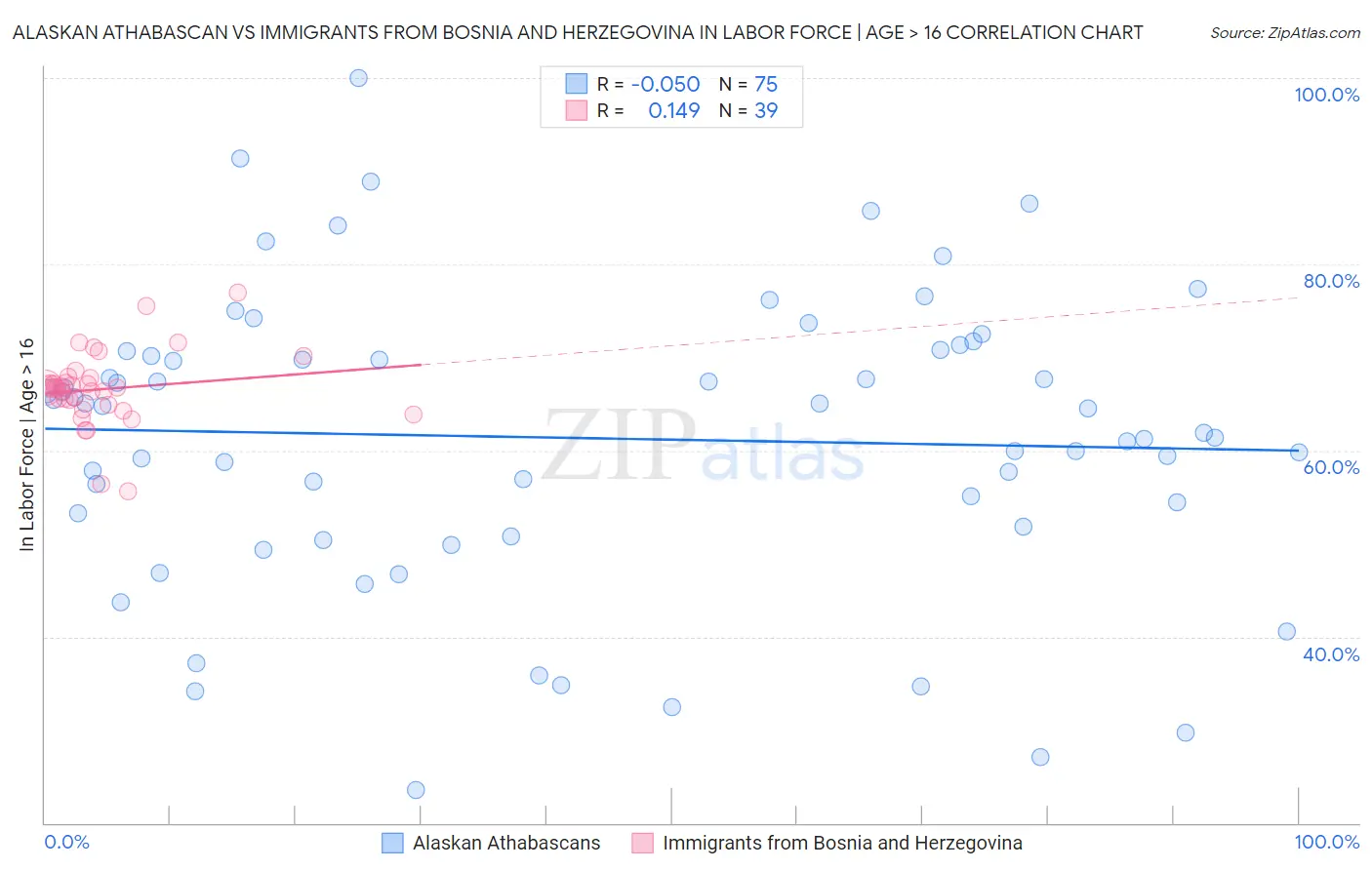 Alaskan Athabascan vs Immigrants from Bosnia and Herzegovina In Labor Force | Age > 16