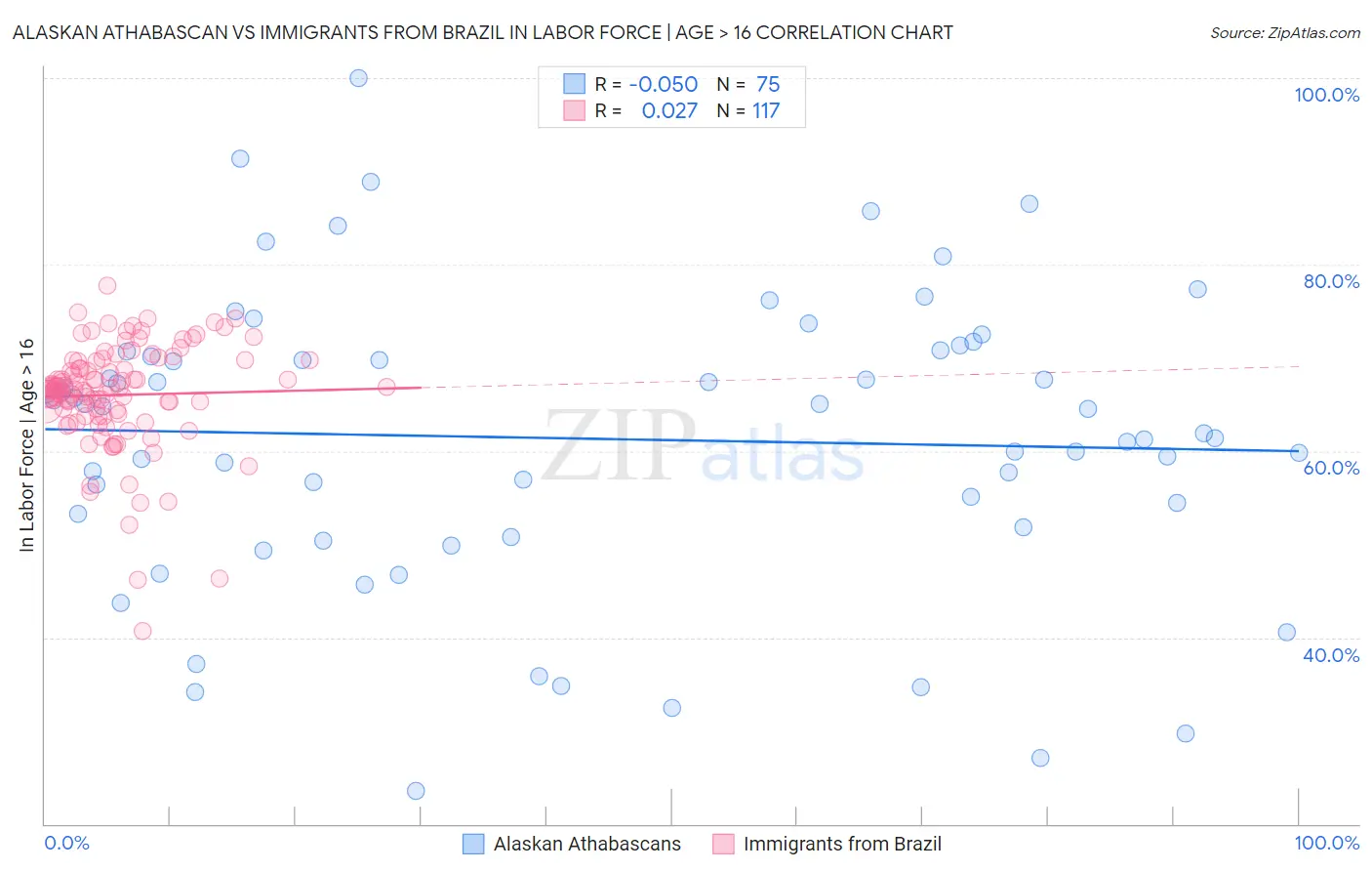 Alaskan Athabascan vs Immigrants from Brazil In Labor Force | Age > 16
