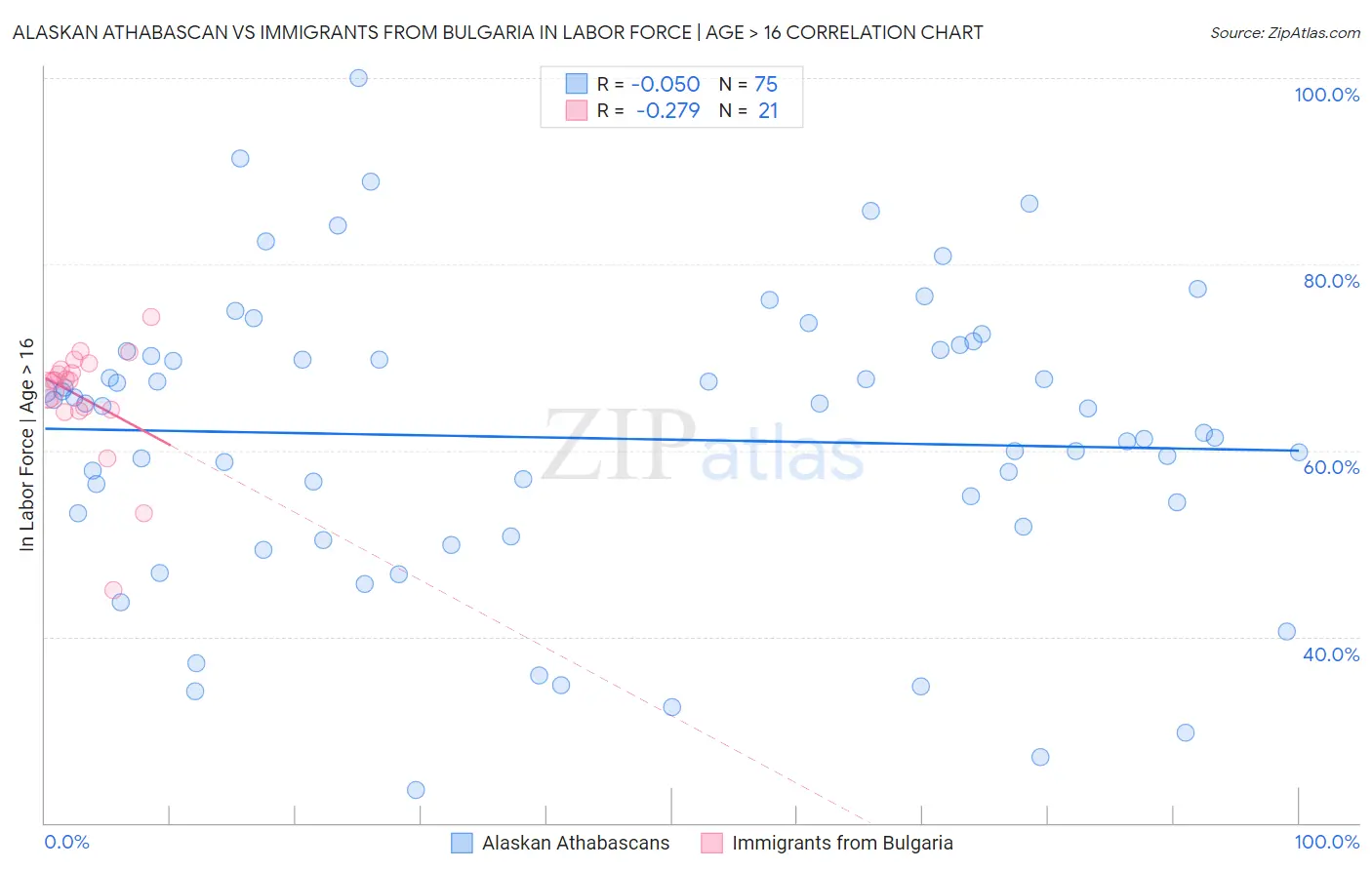 Alaskan Athabascan vs Immigrants from Bulgaria In Labor Force | Age > 16