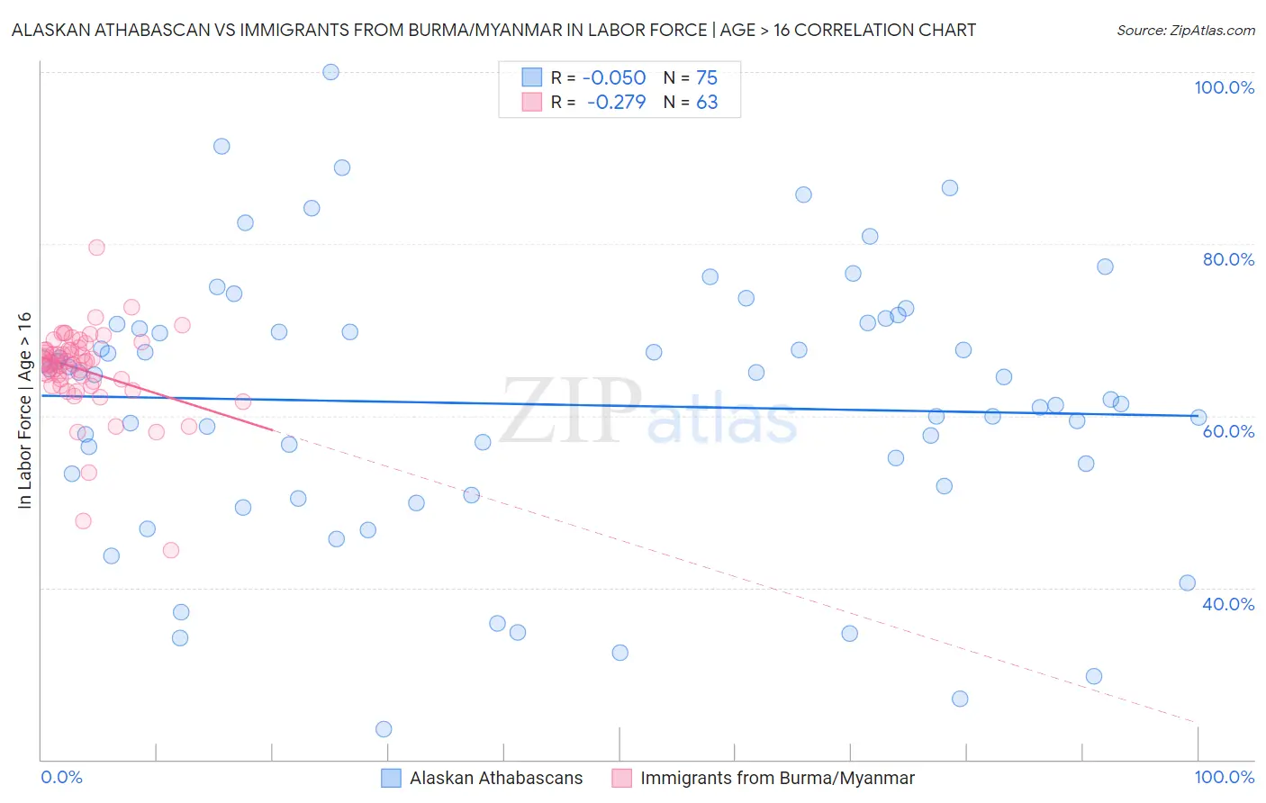 Alaskan Athabascan vs Immigrants from Burma/Myanmar In Labor Force | Age > 16