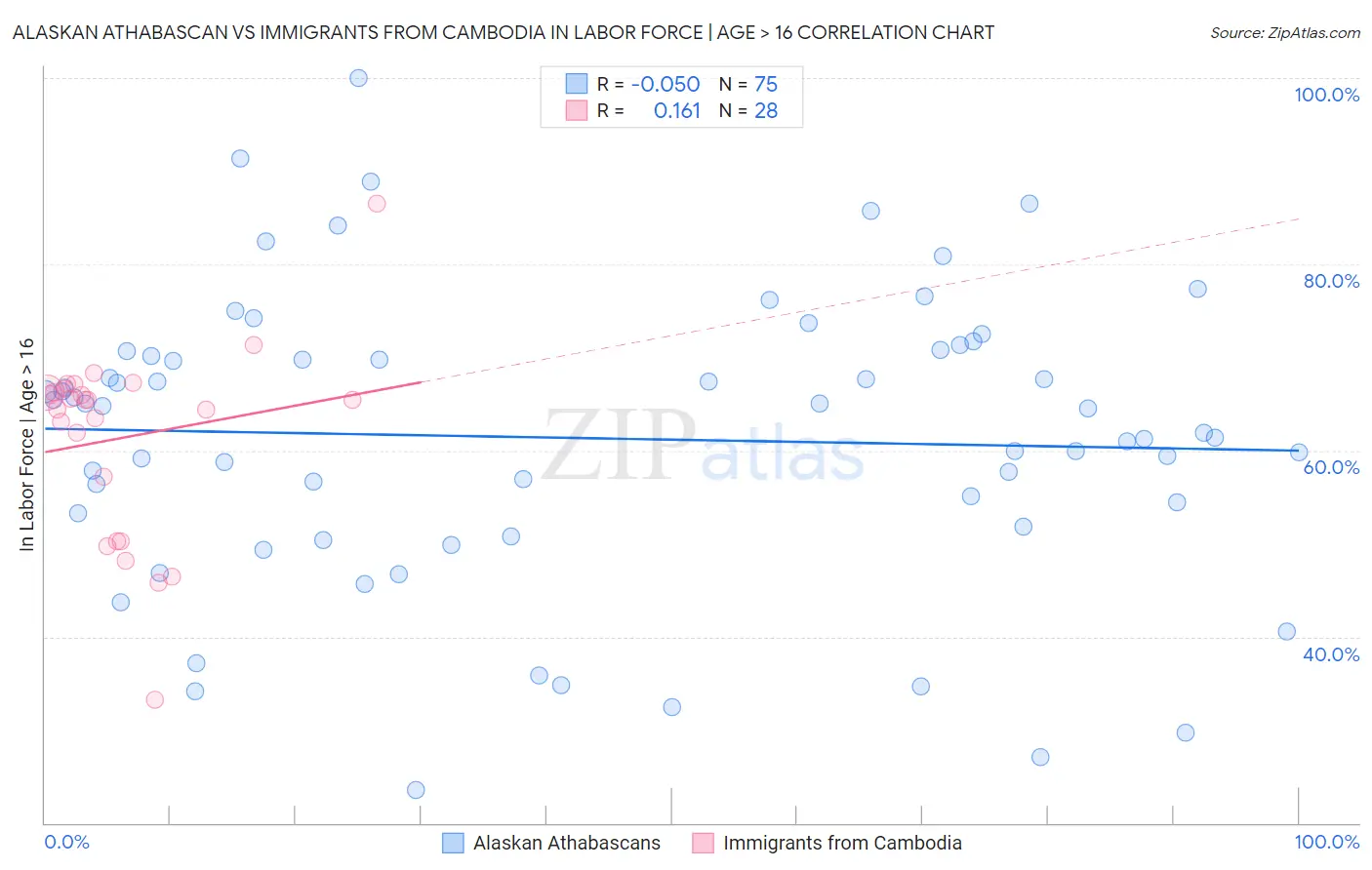 Alaskan Athabascan vs Immigrants from Cambodia In Labor Force | Age > 16