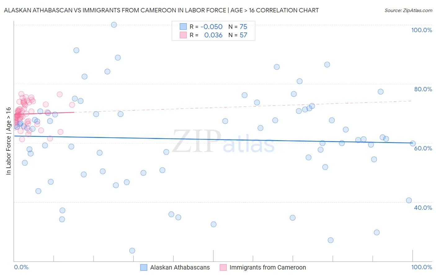Alaskan Athabascan vs Immigrants from Cameroon In Labor Force | Age > 16