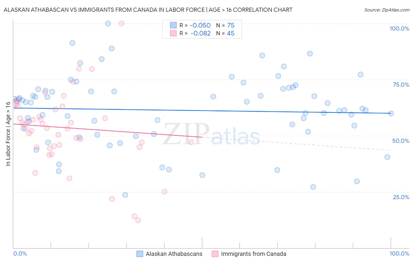 Alaskan Athabascan vs Immigrants from Canada In Labor Force | Age > 16
