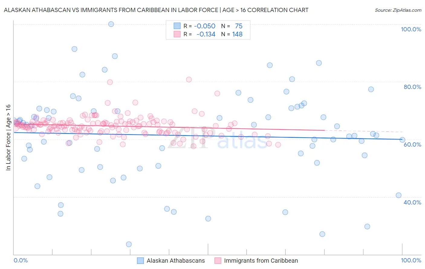 Alaskan Athabascan vs Immigrants from Caribbean In Labor Force | Age > 16