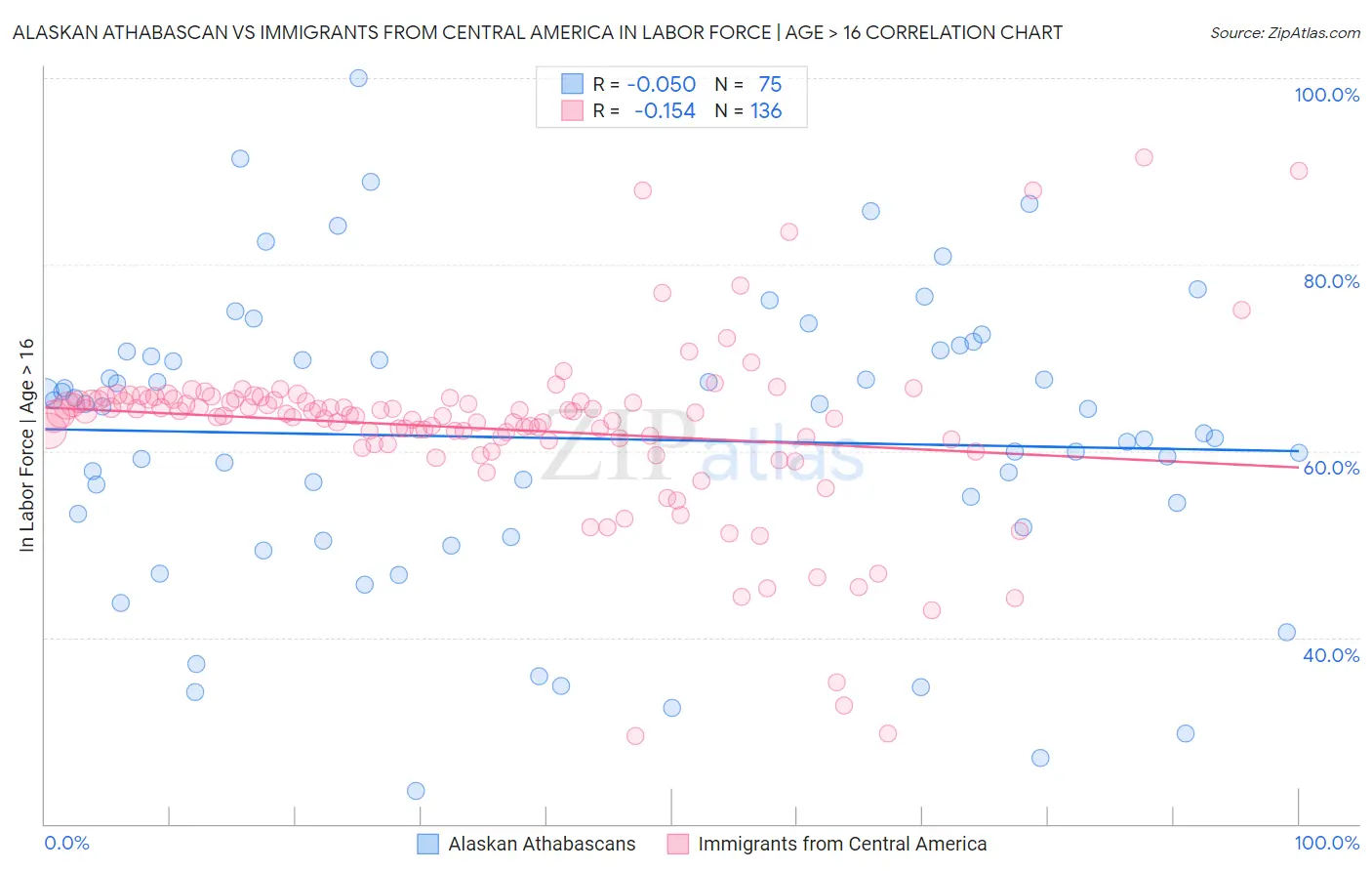 Alaskan Athabascan vs Immigrants from Central America In Labor Force | Age > 16