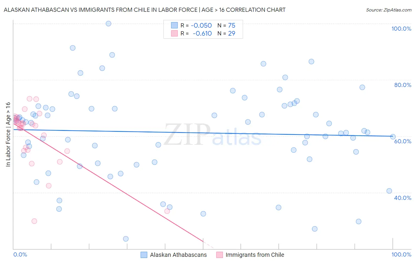 Alaskan Athabascan vs Immigrants from Chile In Labor Force | Age > 16