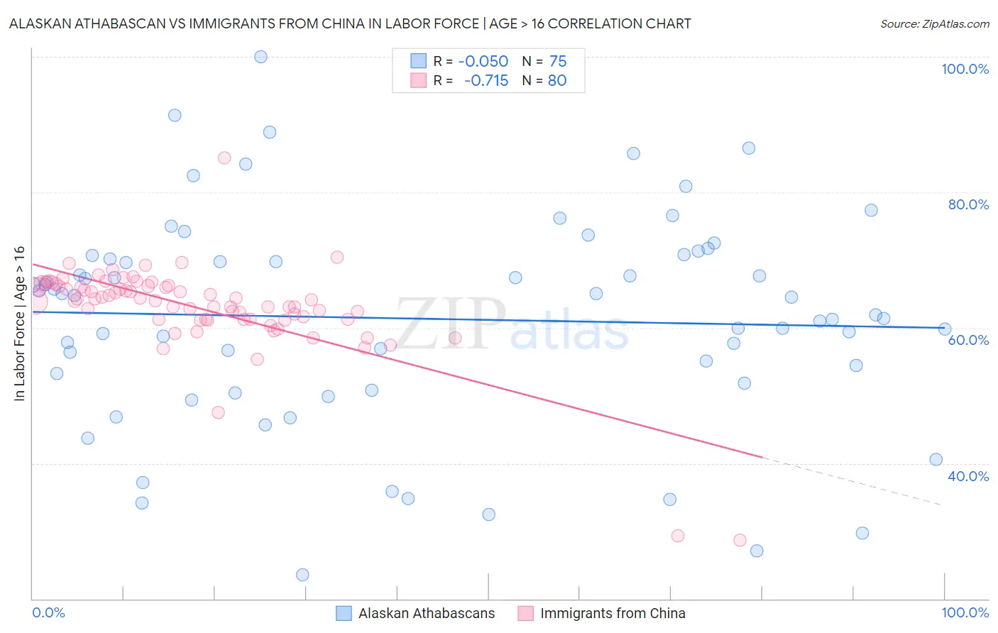Alaskan Athabascan vs Immigrants from China In Labor Force | Age > 16