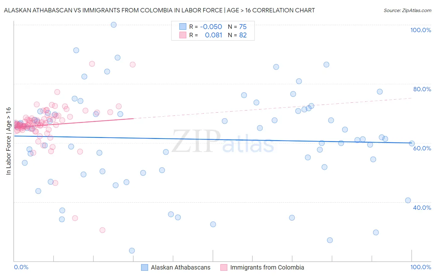 Alaskan Athabascan vs Immigrants from Colombia In Labor Force | Age > 16