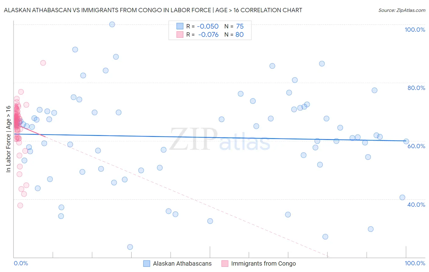 Alaskan Athabascan vs Immigrants from Congo In Labor Force | Age > 16