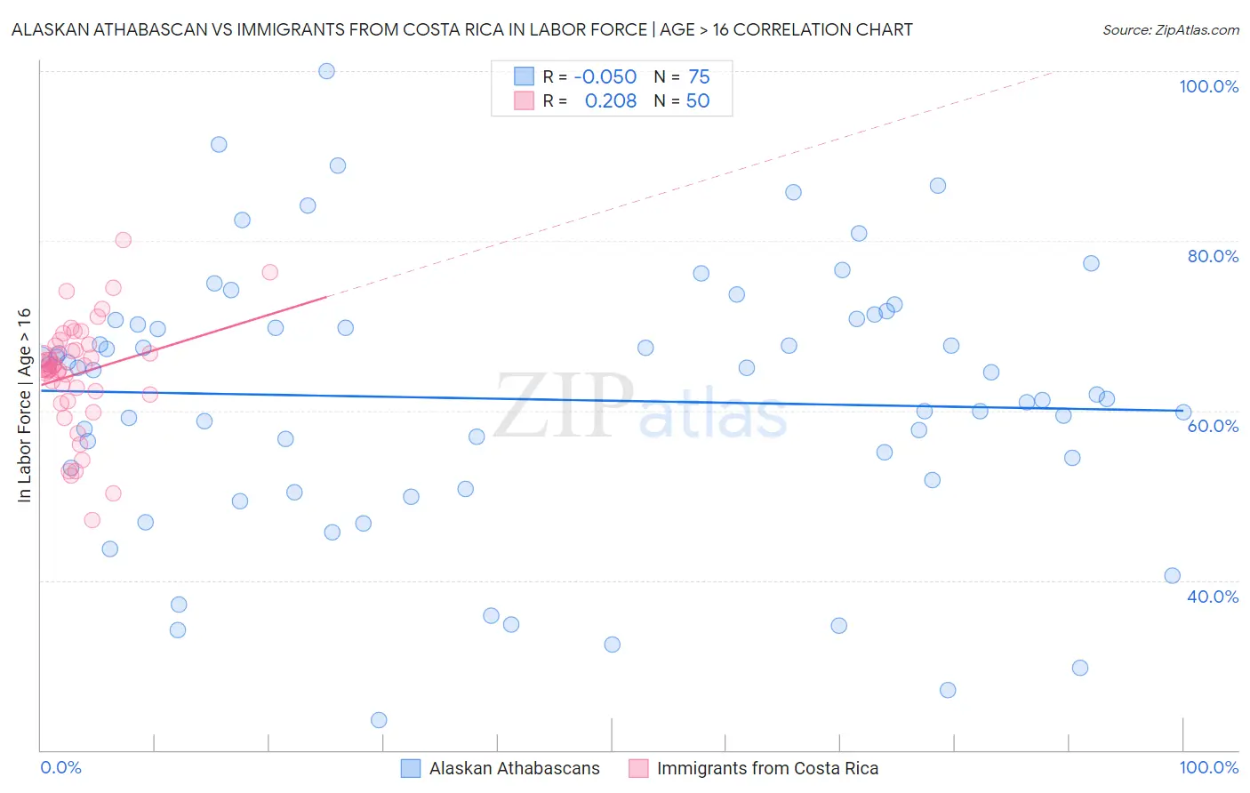 Alaskan Athabascan vs Immigrants from Costa Rica In Labor Force | Age > 16