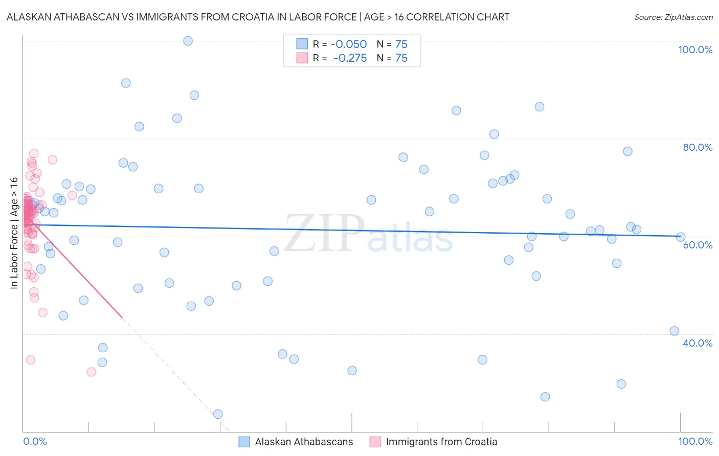 Alaskan Athabascan vs Immigrants from Croatia In Labor Force | Age > 16
