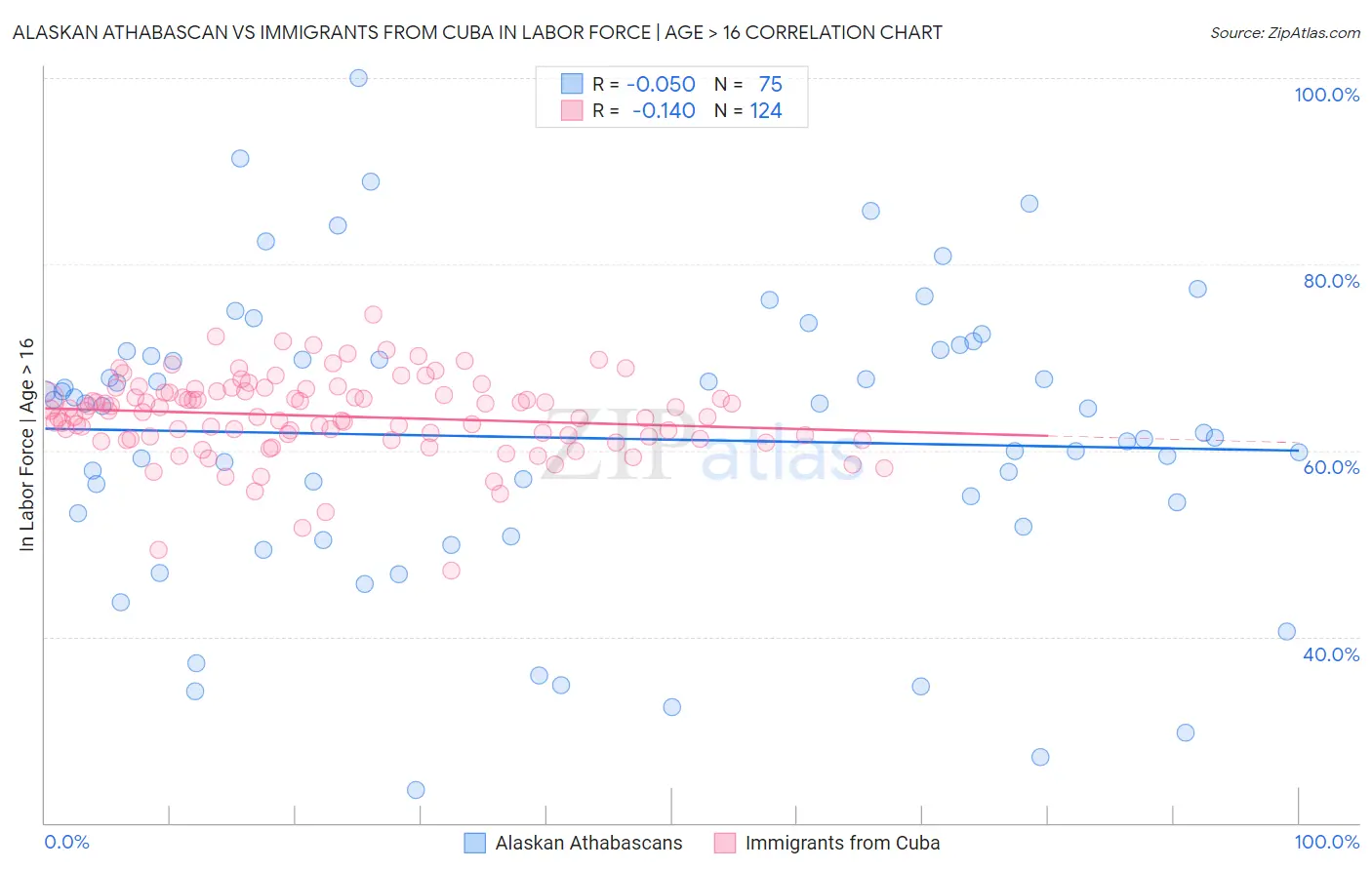 Alaskan Athabascan vs Immigrants from Cuba In Labor Force | Age > 16