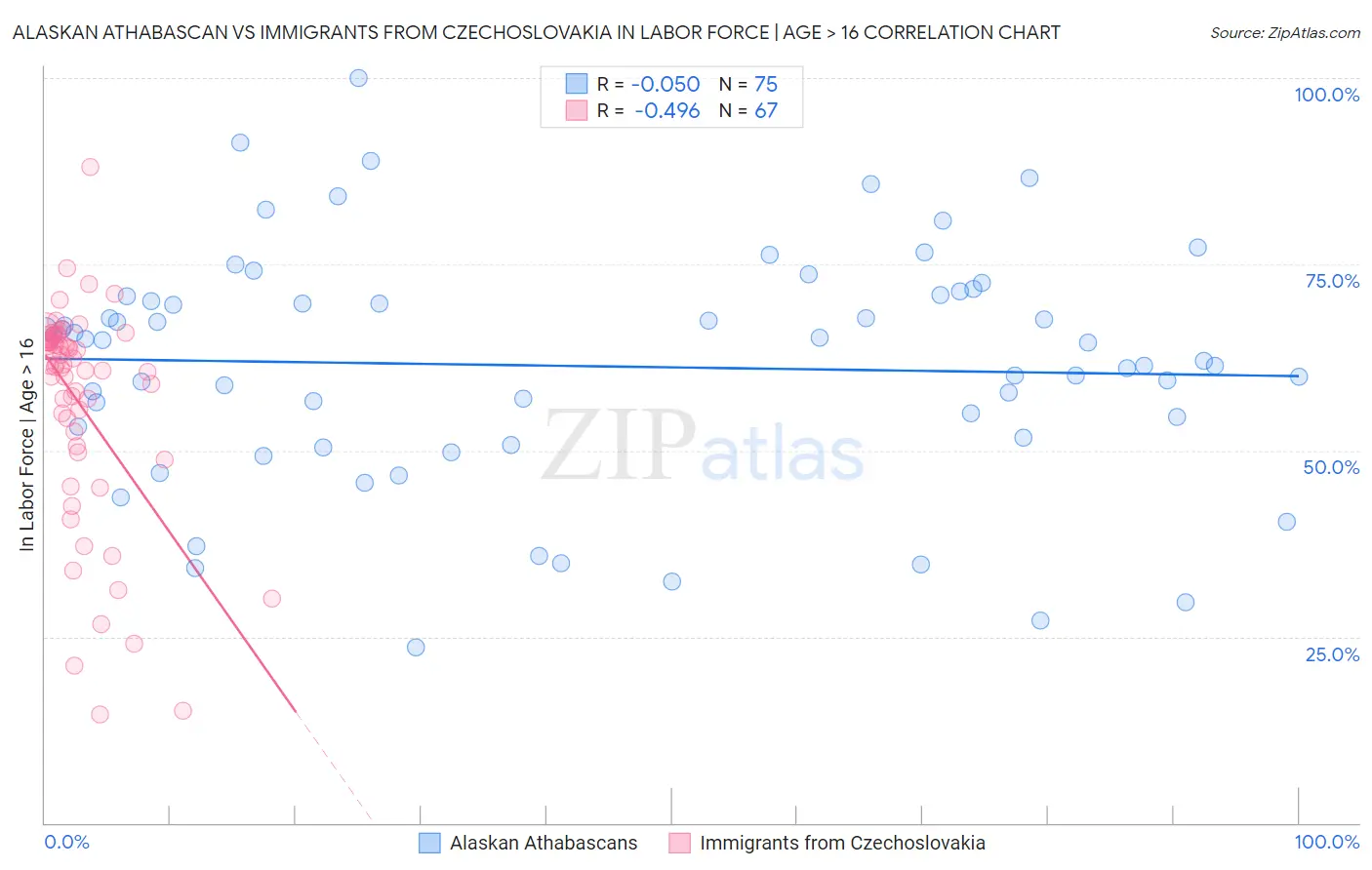 Alaskan Athabascan vs Immigrants from Czechoslovakia In Labor Force | Age > 16