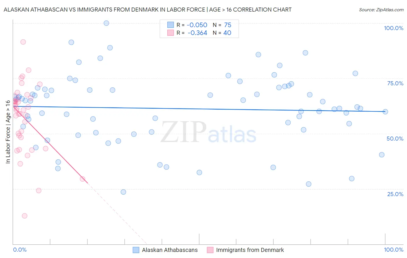 Alaskan Athabascan vs Immigrants from Denmark In Labor Force | Age > 16