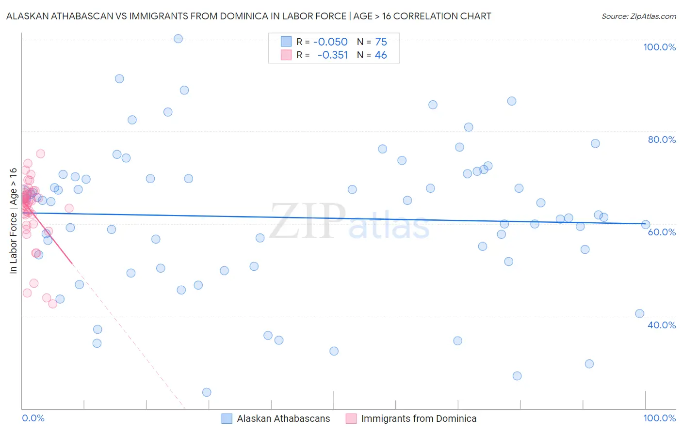 Alaskan Athabascan vs Immigrants from Dominica In Labor Force | Age > 16