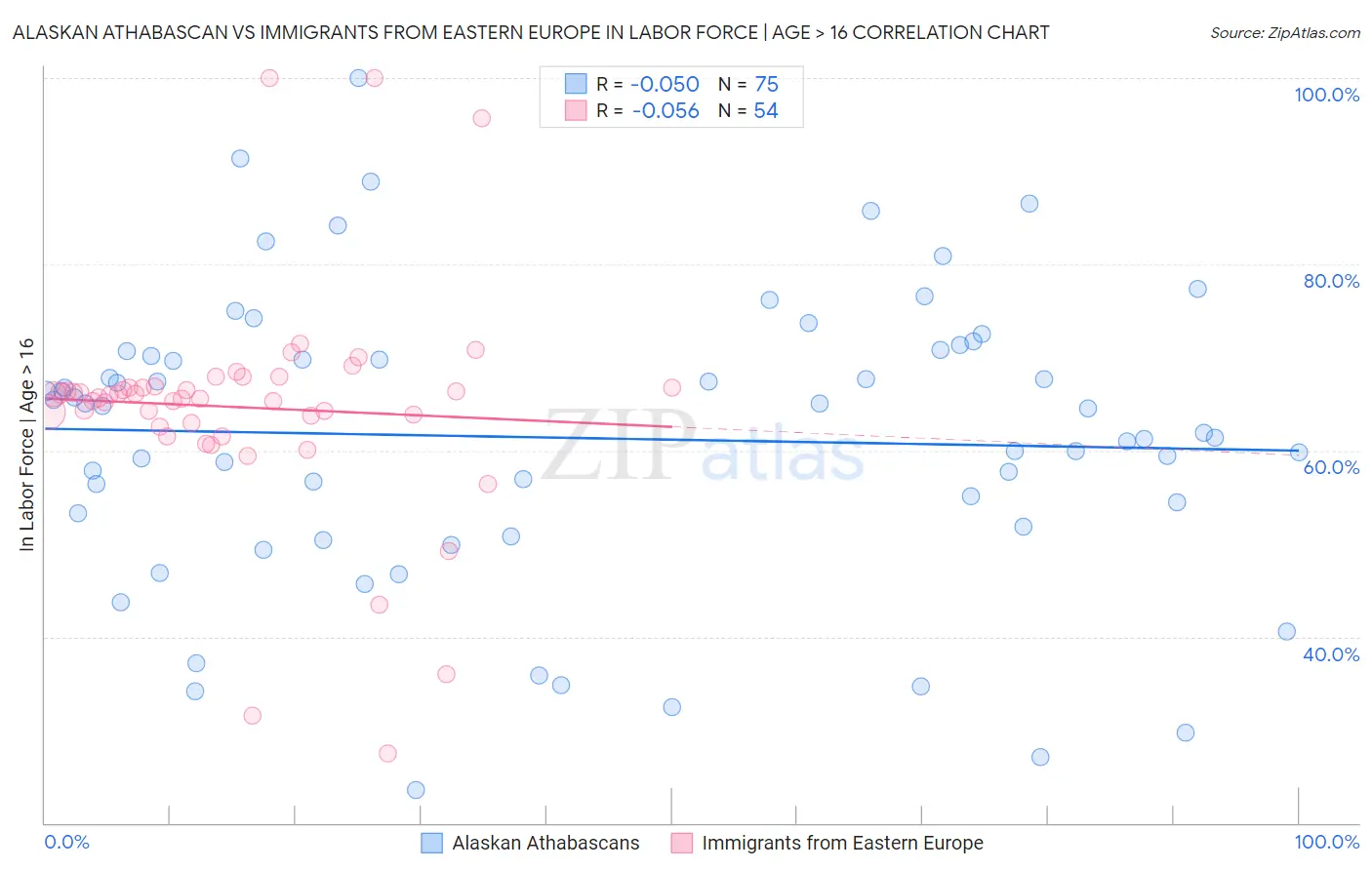 Alaskan Athabascan vs Immigrants from Eastern Europe In Labor Force | Age > 16
