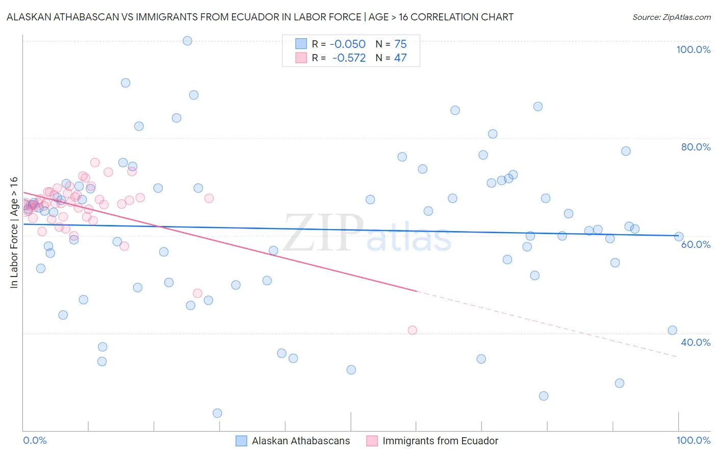 Alaskan Athabascan vs Immigrants from Ecuador In Labor Force | Age > 16