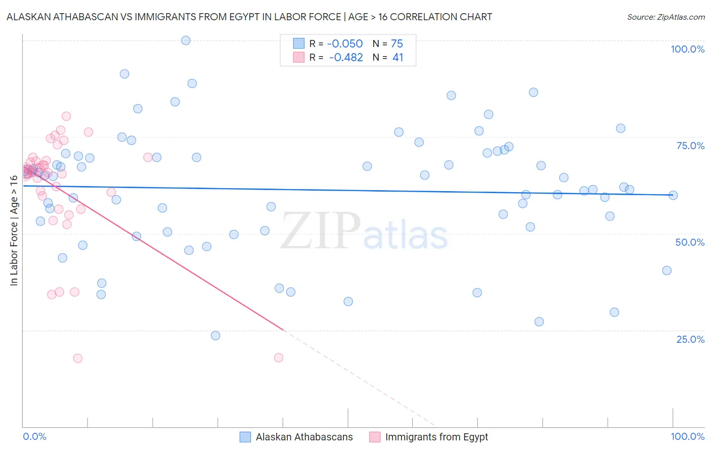 Alaskan Athabascan vs Immigrants from Egypt In Labor Force | Age > 16