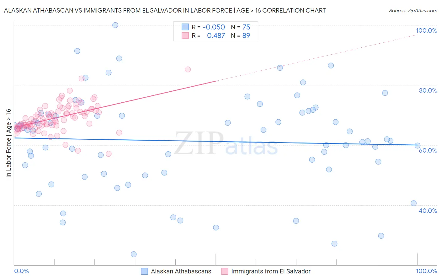 Alaskan Athabascan vs Immigrants from El Salvador In Labor Force | Age > 16