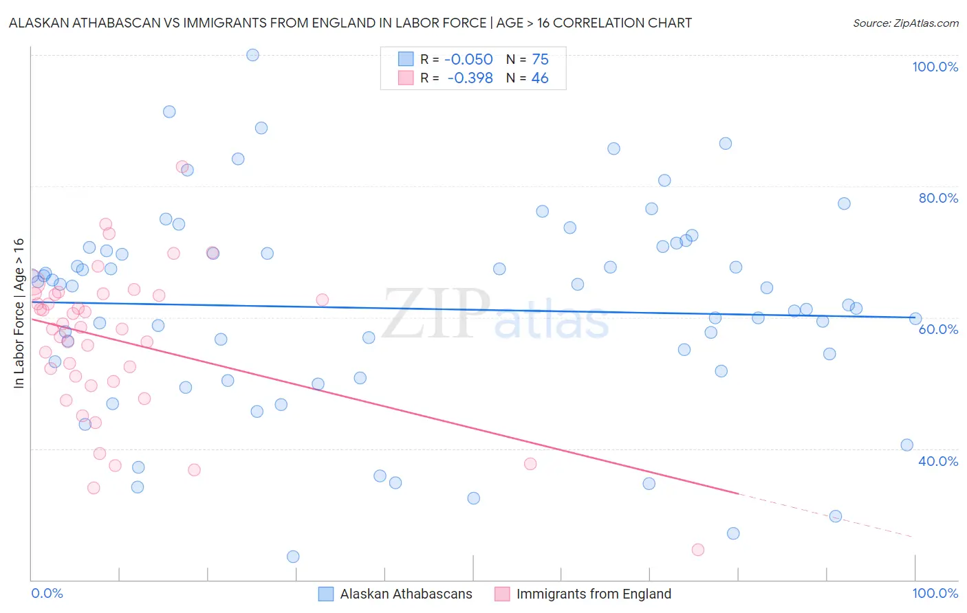 Alaskan Athabascan vs Immigrants from England In Labor Force | Age > 16