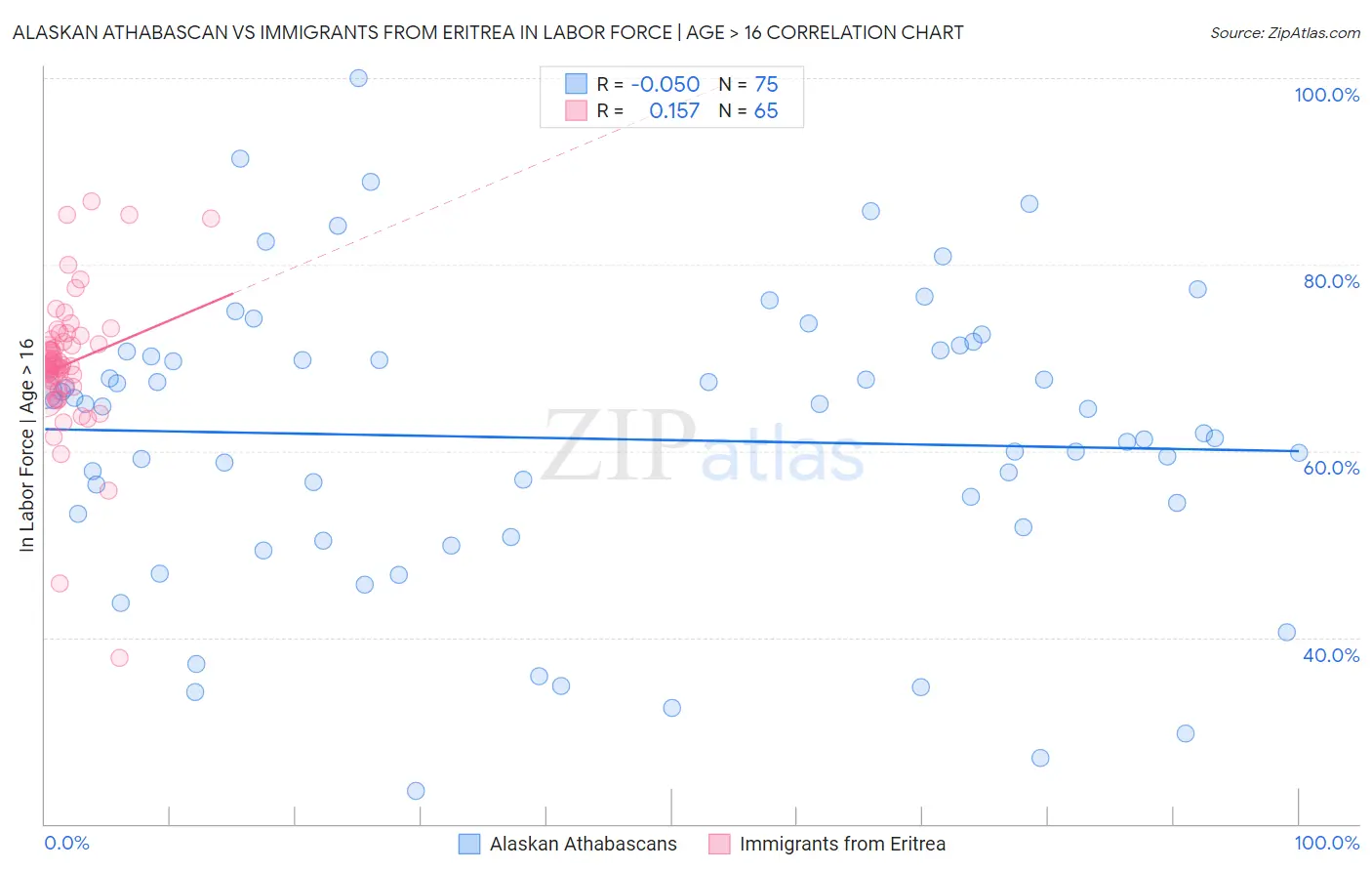 Alaskan Athabascan vs Immigrants from Eritrea In Labor Force | Age > 16