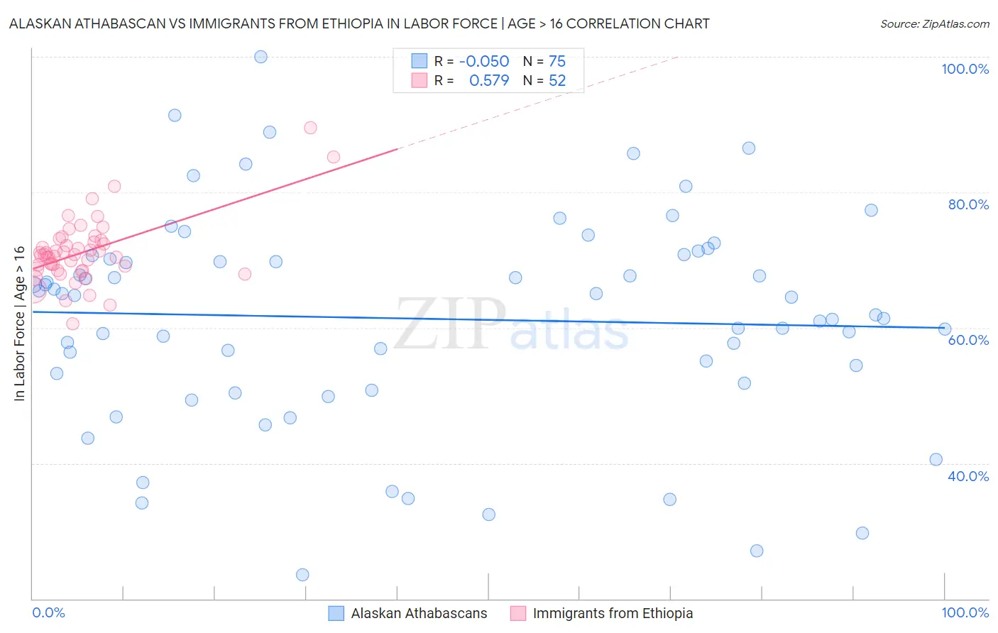 Alaskan Athabascan vs Immigrants from Ethiopia In Labor Force | Age > 16