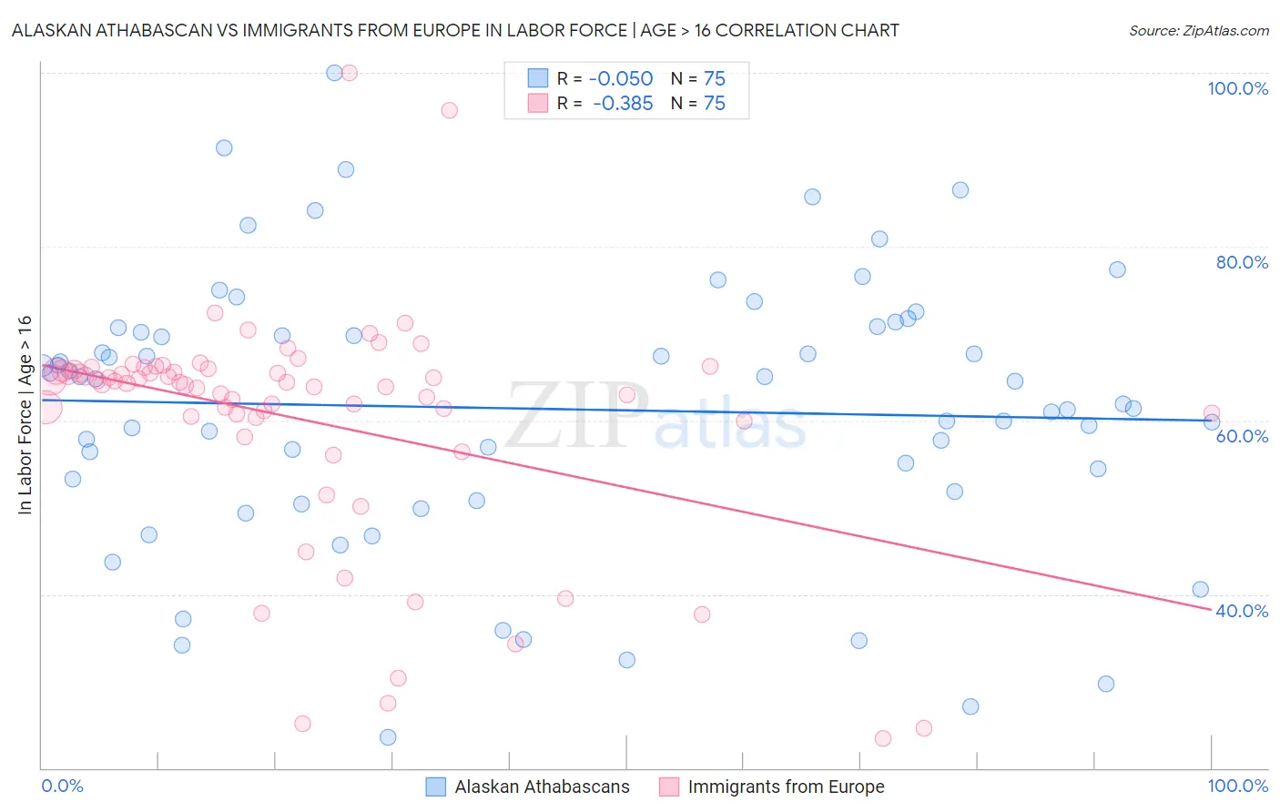 Alaskan Athabascan vs Immigrants from Europe In Labor Force | Age > 16