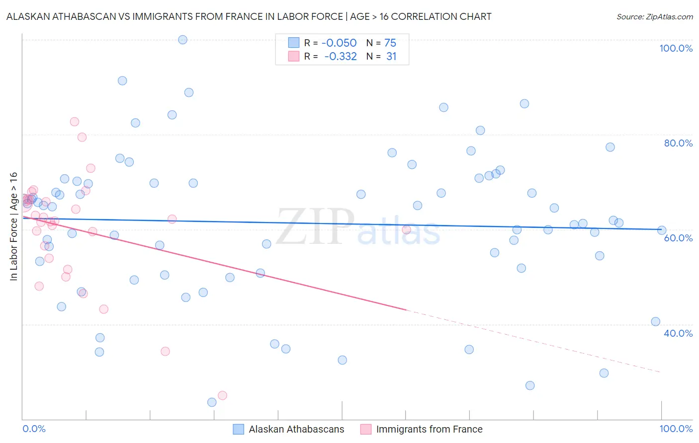 Alaskan Athabascan vs Immigrants from France In Labor Force | Age > 16