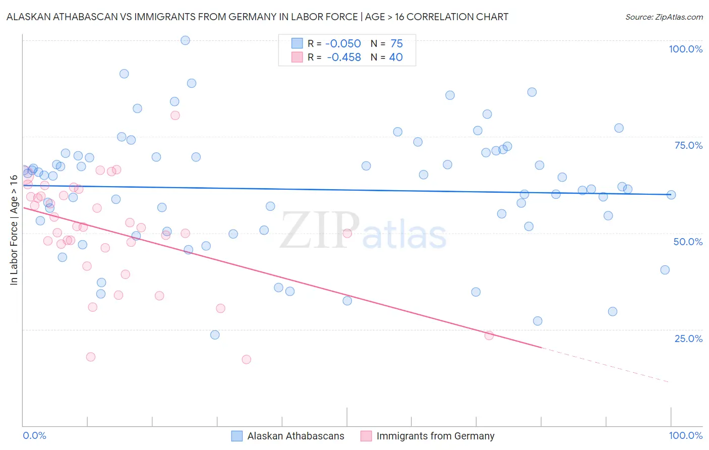 Alaskan Athabascan vs Immigrants from Germany In Labor Force | Age > 16