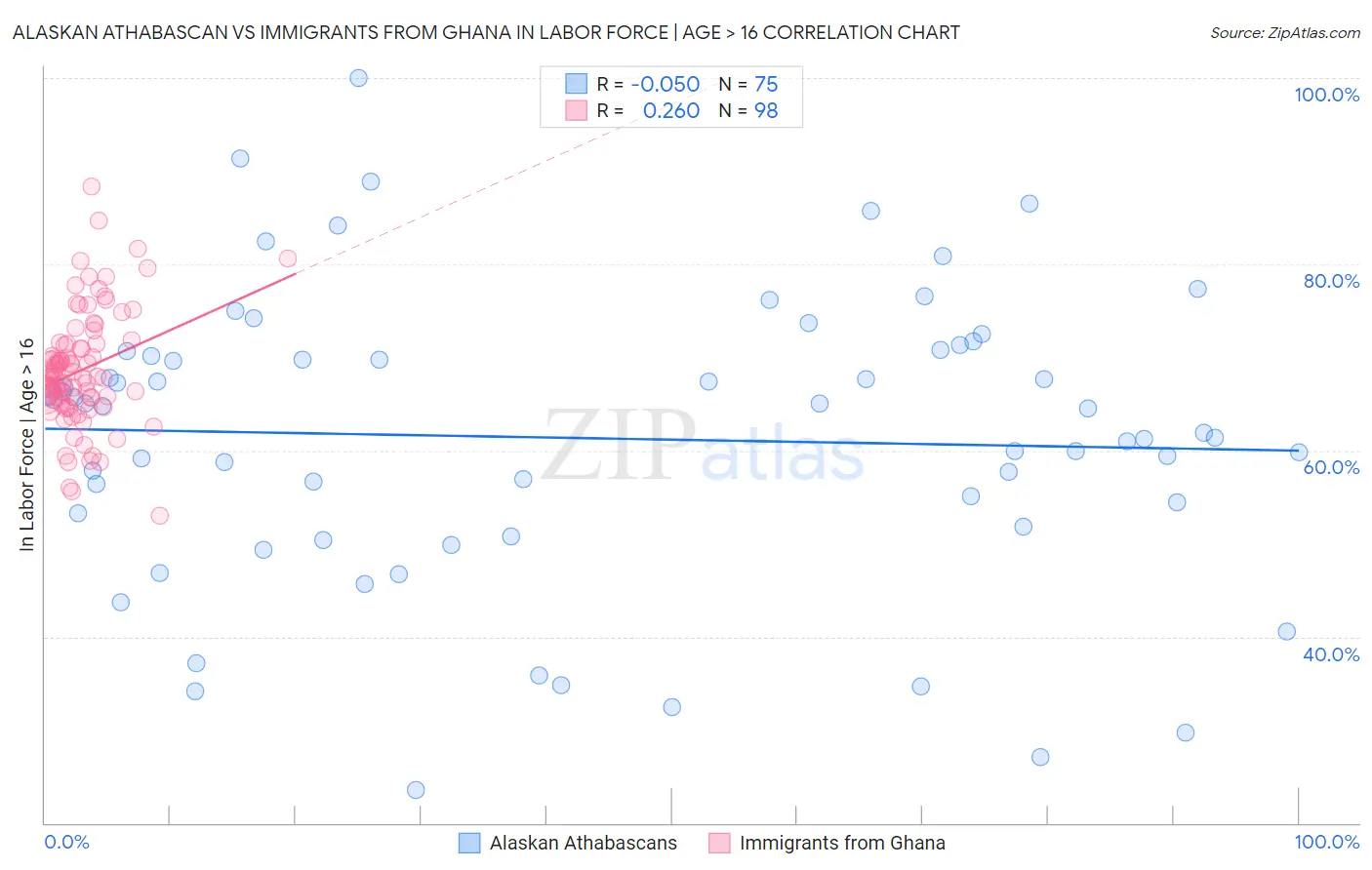 Alaskan Athabascan vs Immigrants from Ghana In Labor Force | Age > 16
