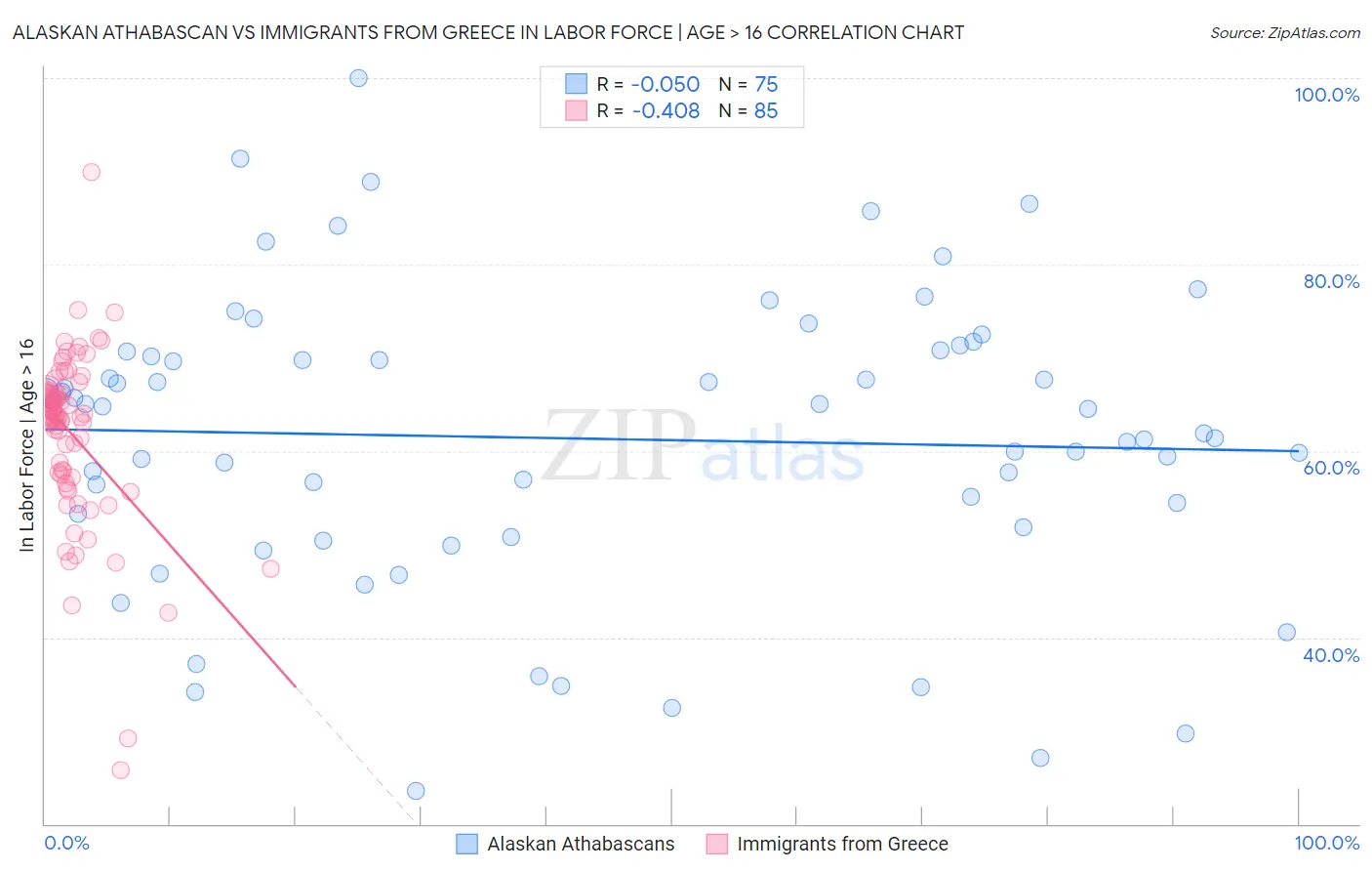 Alaskan Athabascan vs Immigrants from Greece In Labor Force | Age > 16