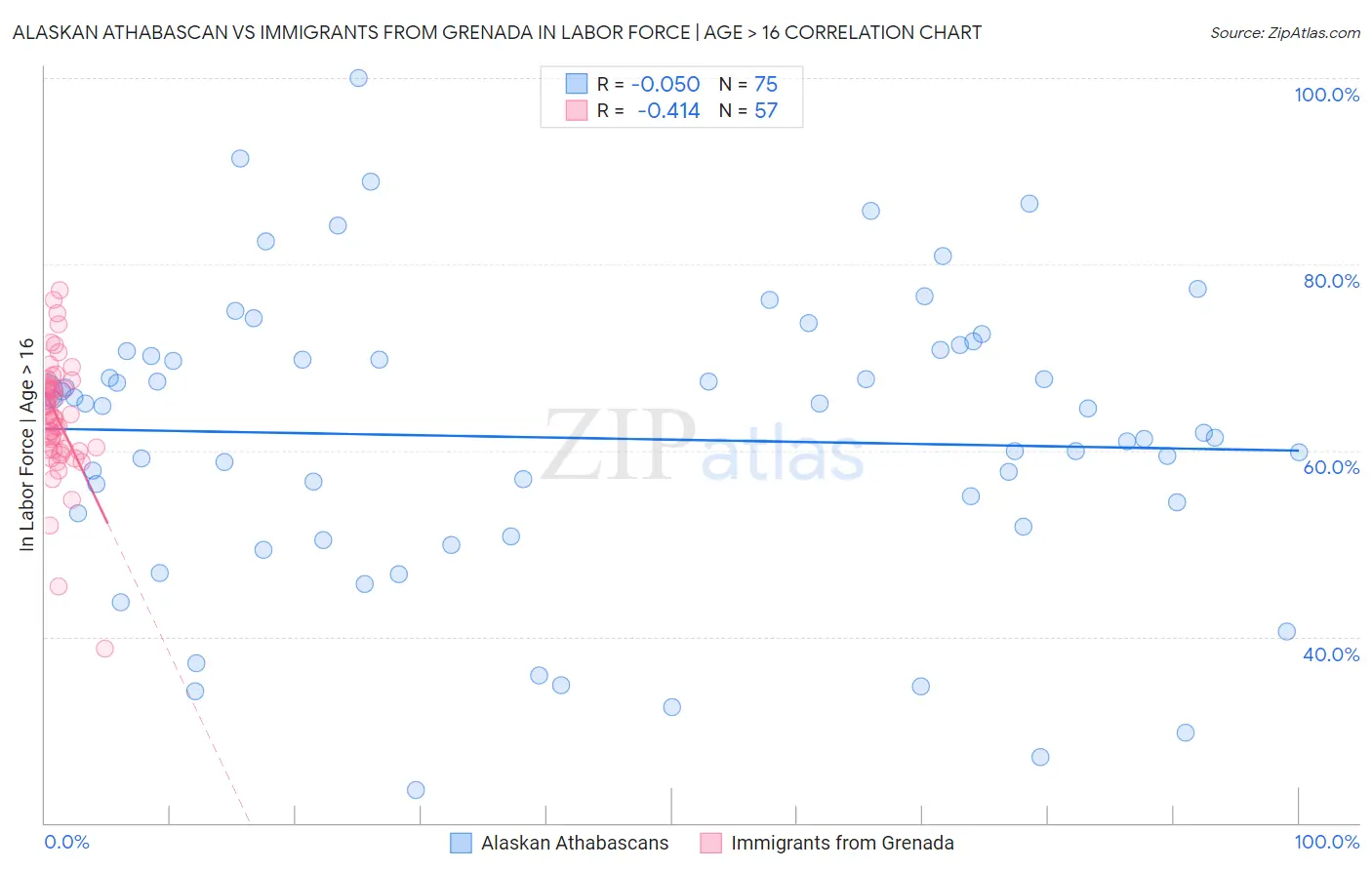 Alaskan Athabascan vs Immigrants from Grenada In Labor Force | Age > 16