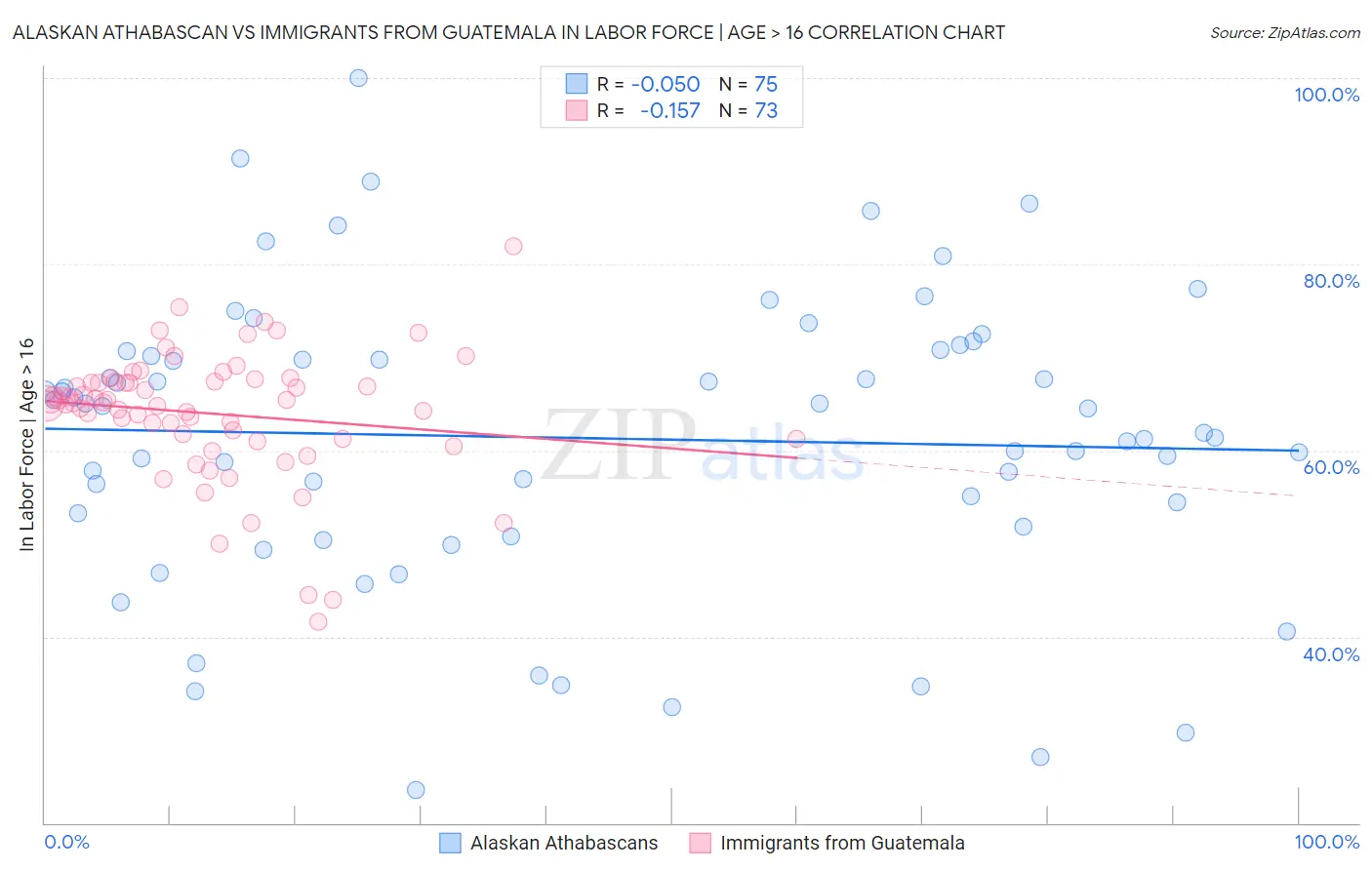 Alaskan Athabascan vs Immigrants from Guatemala In Labor Force | Age > 16