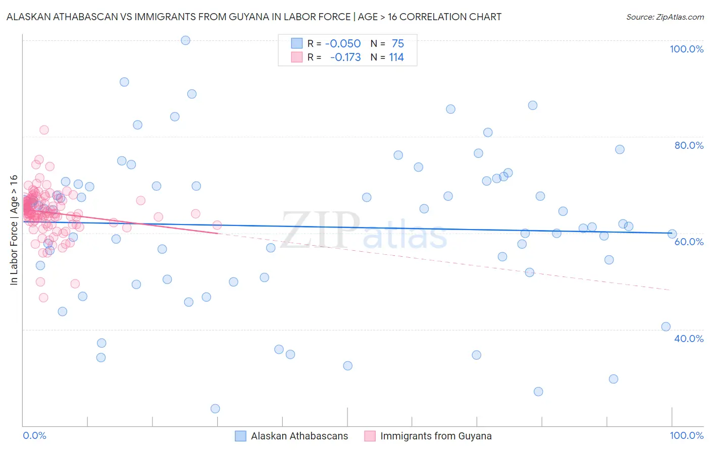 Alaskan Athabascan vs Immigrants from Guyana In Labor Force | Age > 16