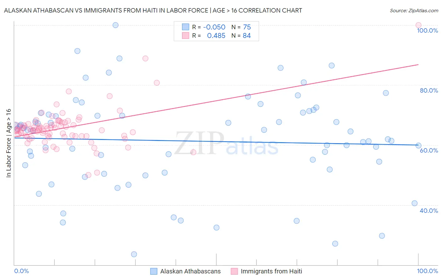 Alaskan Athabascan vs Immigrants from Haiti In Labor Force | Age > 16