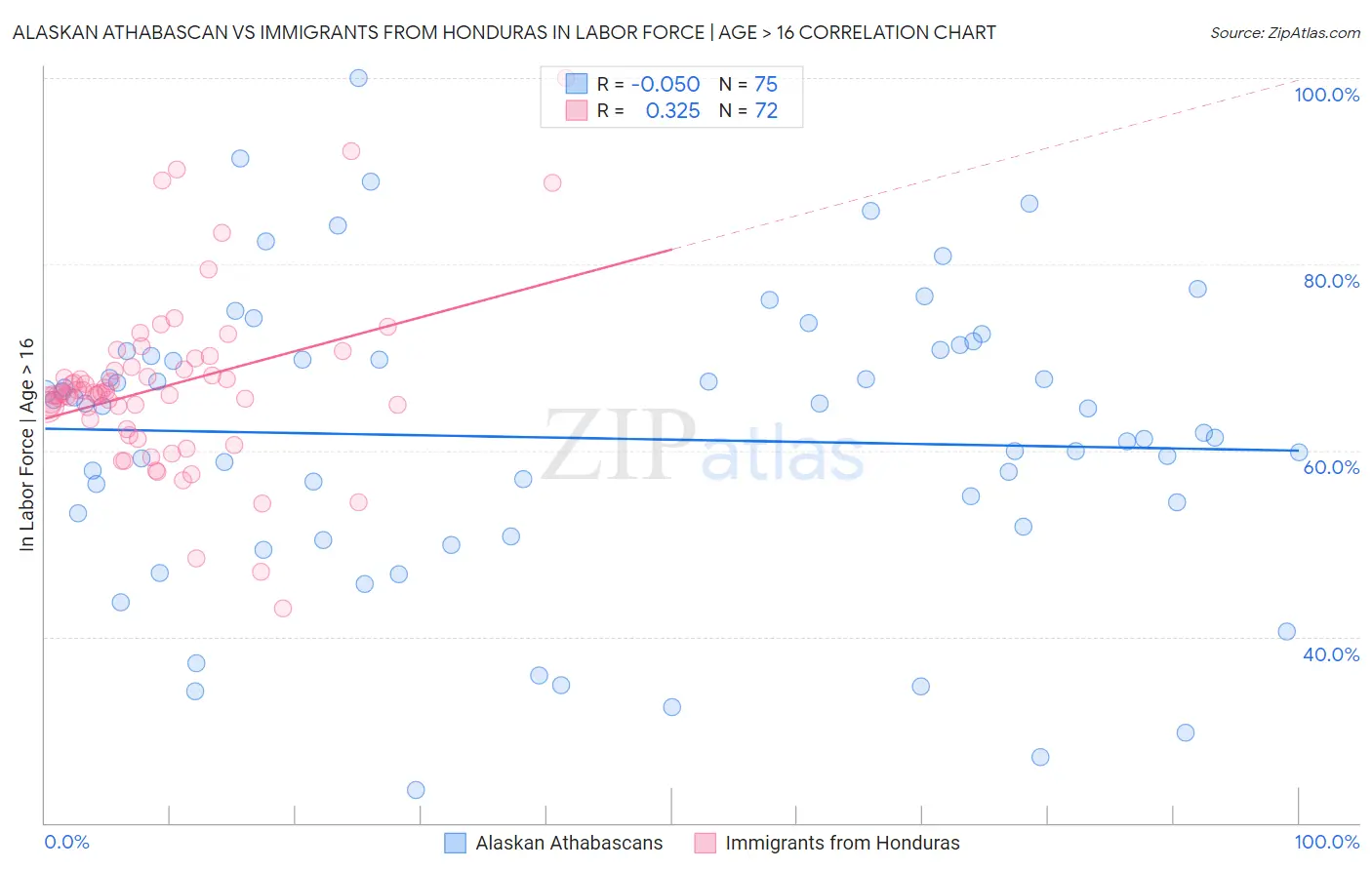 Alaskan Athabascan vs Immigrants from Honduras In Labor Force | Age > 16
