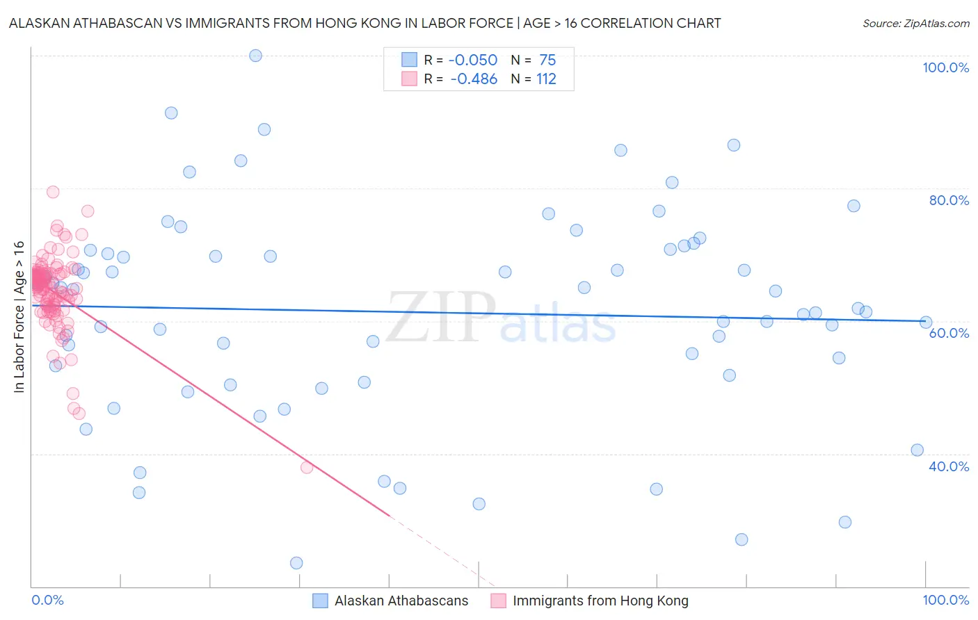 Alaskan Athabascan vs Immigrants from Hong Kong In Labor Force | Age > 16