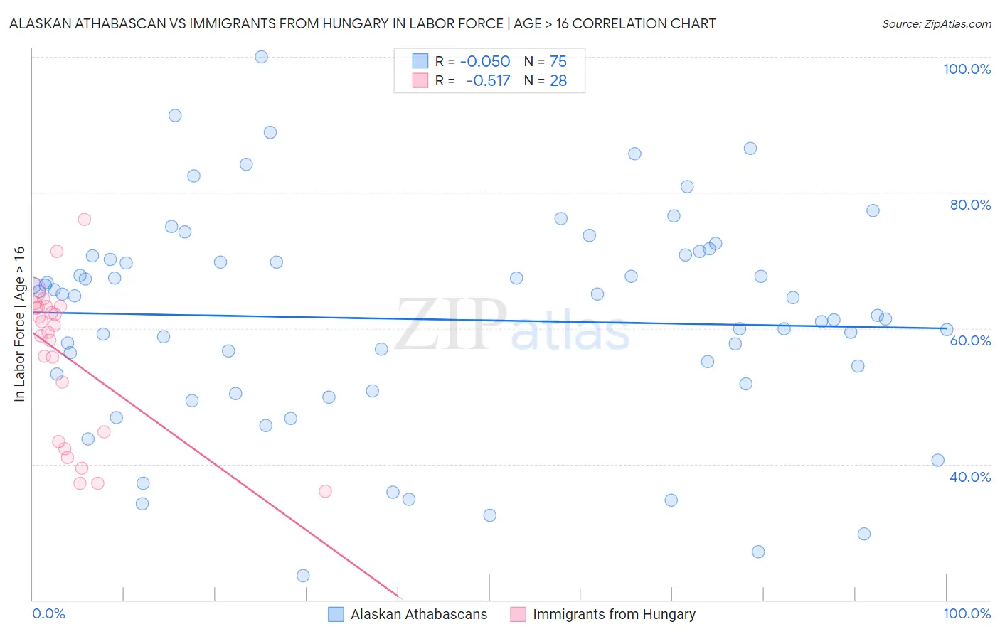 Alaskan Athabascan vs Immigrants from Hungary In Labor Force | Age > 16