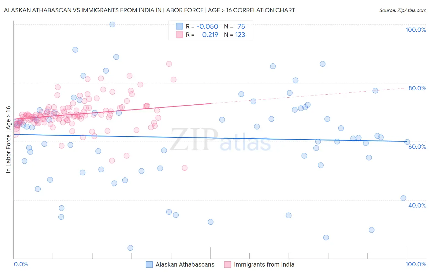 Alaskan Athabascan vs Immigrants from India In Labor Force | Age > 16