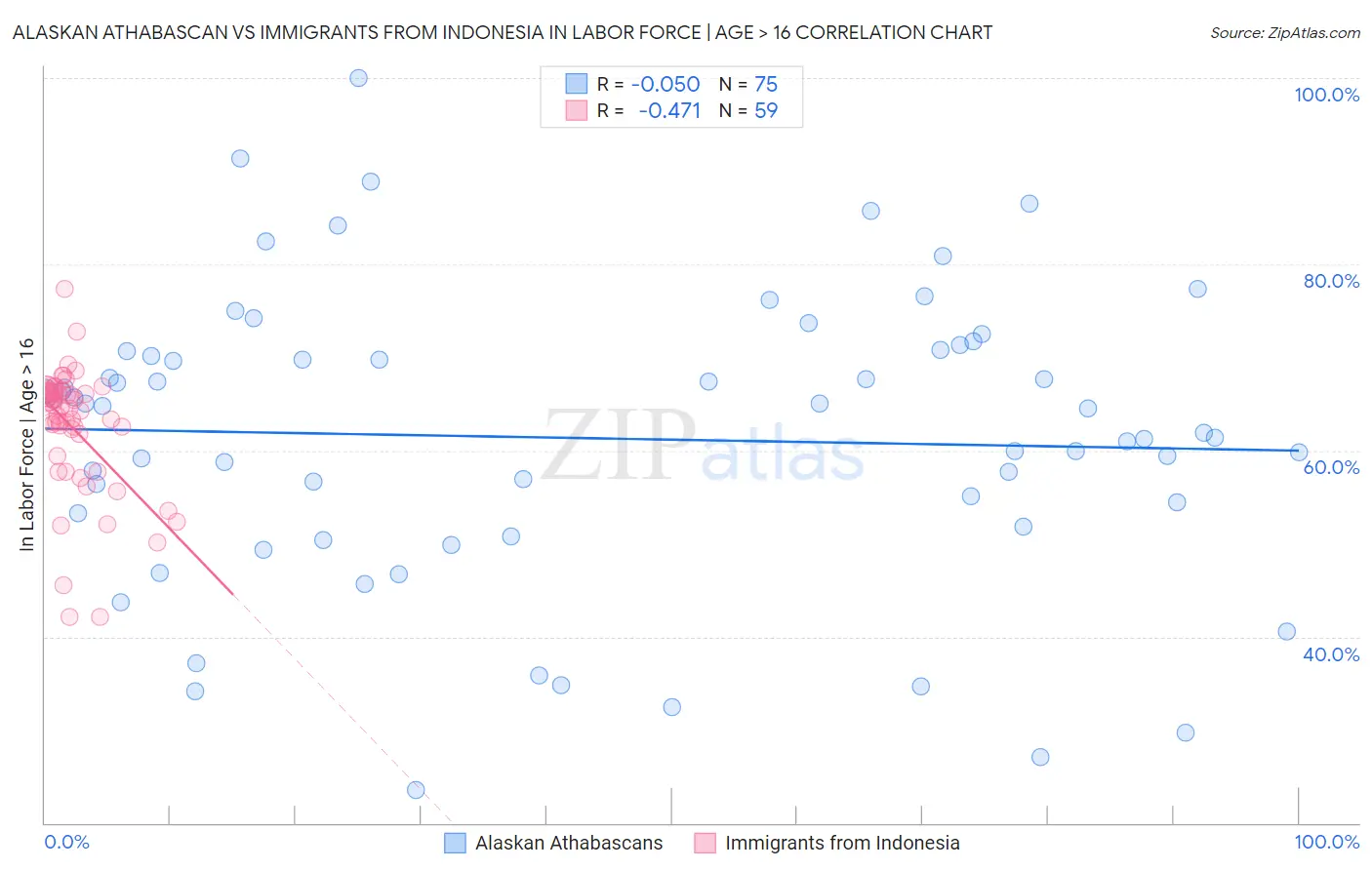 Alaskan Athabascan vs Immigrants from Indonesia In Labor Force | Age > 16