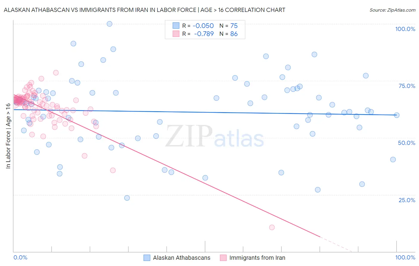 Alaskan Athabascan vs Immigrants from Iran In Labor Force | Age > 16