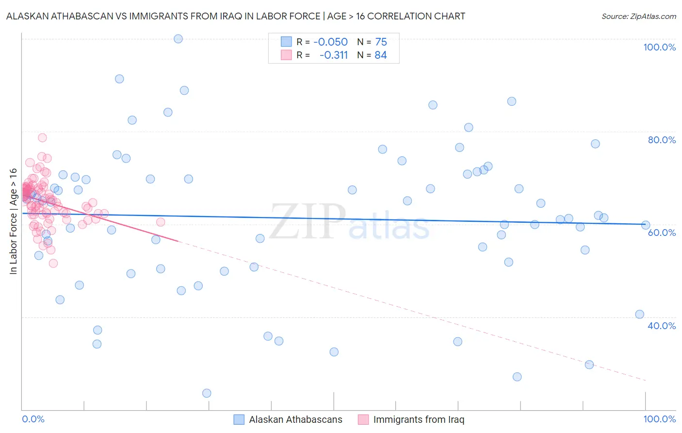 Alaskan Athabascan vs Immigrants from Iraq In Labor Force | Age > 16